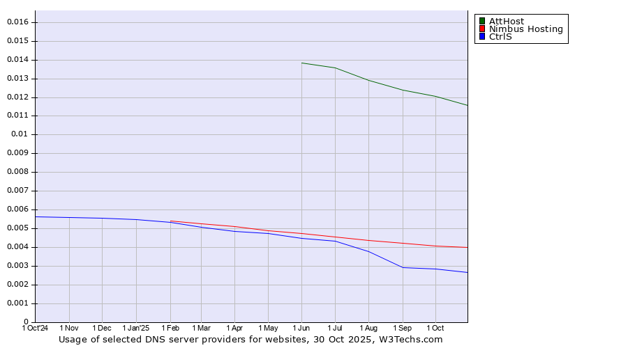 Historical trends in the usage of AttHost vs. Nimbus Hosting vs. CtrlS