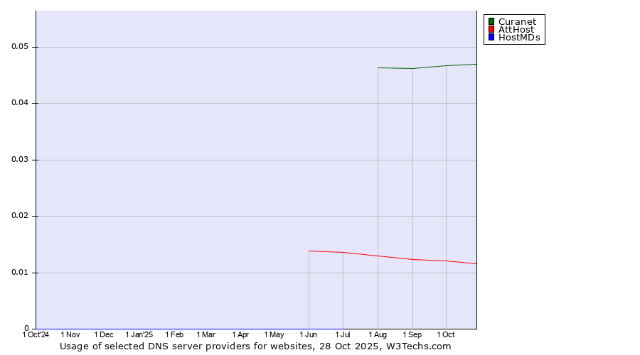 Historical trends in the usage of Curanet vs. AttHost vs. HostMDs