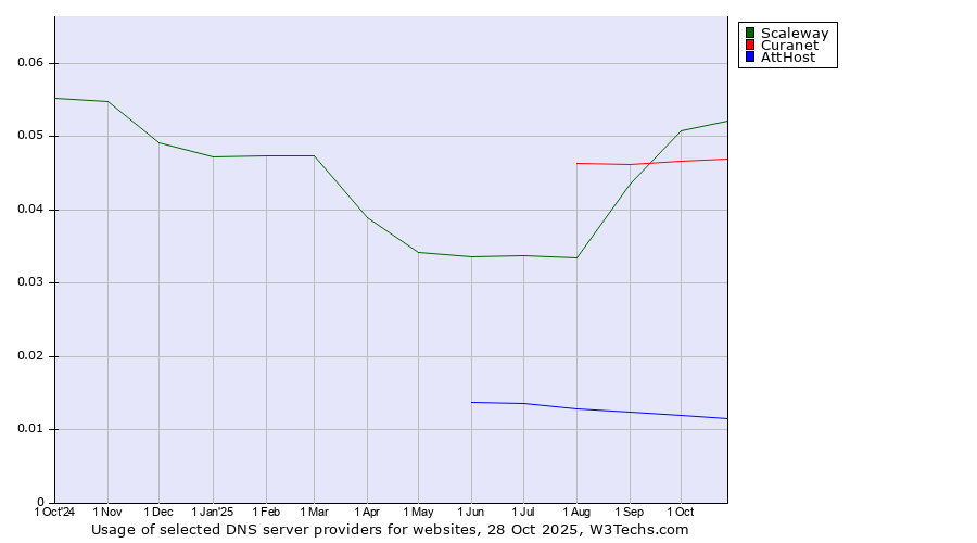 Historical trends in the usage of Scaleway vs. Curanet vs. AttHost