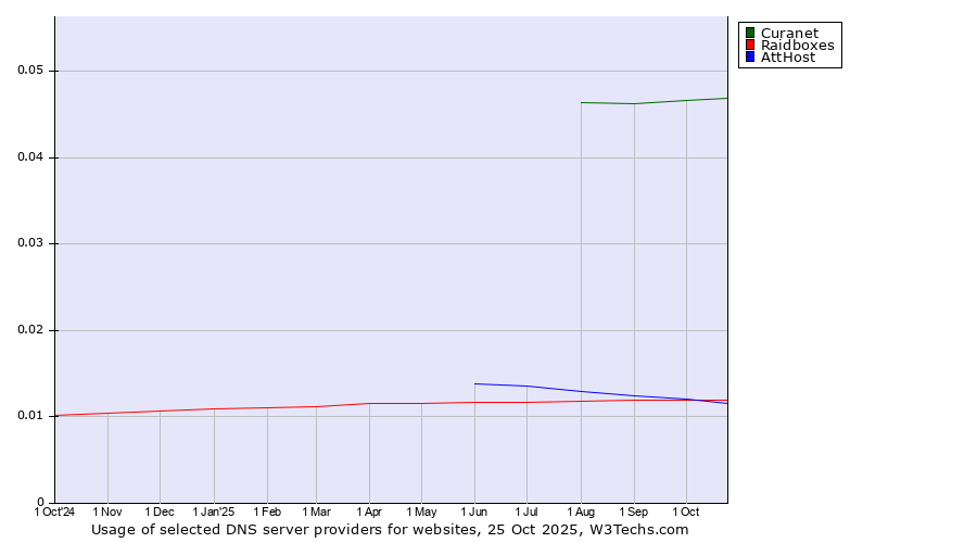Historical trends in the usage of Curanet vs. Raidboxes vs. AttHost