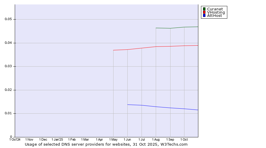 Historical trends in the usage of Curanet vs. VHosting vs. AttHost