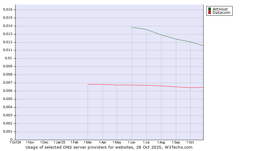 Historical trends in the usage of AttHost vs. Datacom