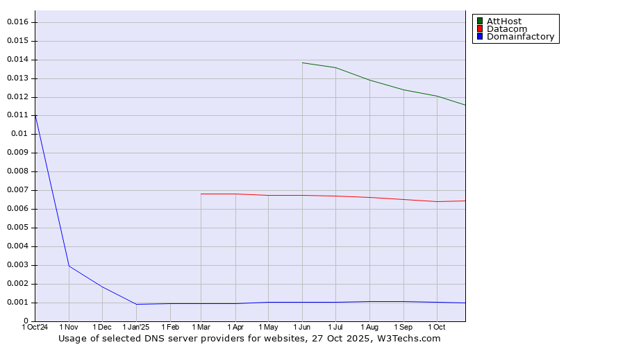 Historical trends in the usage of AttHost vs. Datacom vs. Domainfactory