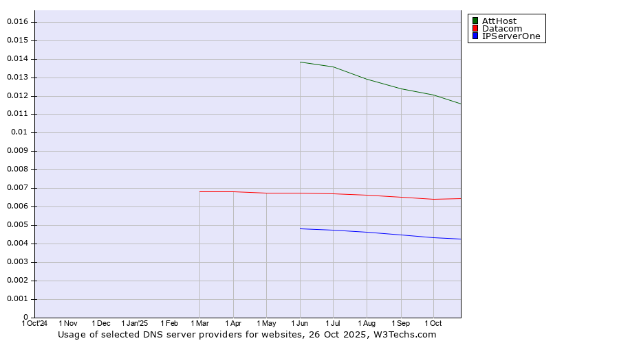 Historical trends in the usage of AttHost vs. Datacom vs. IPServerOne