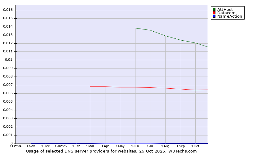 Historical trends in the usage of AttHost vs. Datacom vs. NameAction