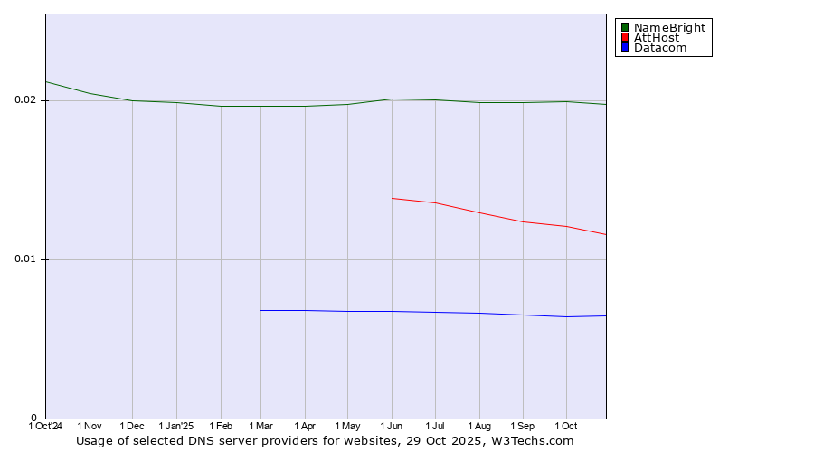 Historical trends in the usage of NameBright vs. AttHost vs. Datacom