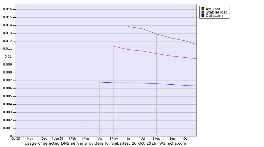 Historical trends in the usage of AttHost vs. StableHost vs. Datacom