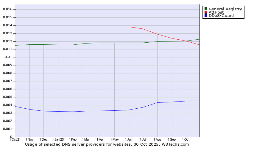 Historical trends in the usage of General Registry vs. AttHost vs. DDoS-Guard