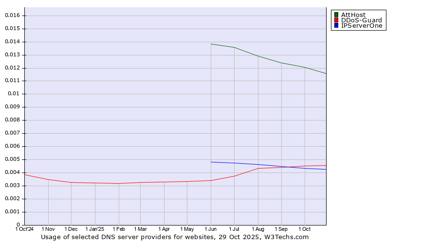 Historical trends in the usage of AttHost vs. DDoS-Guard vs. IPServerOne