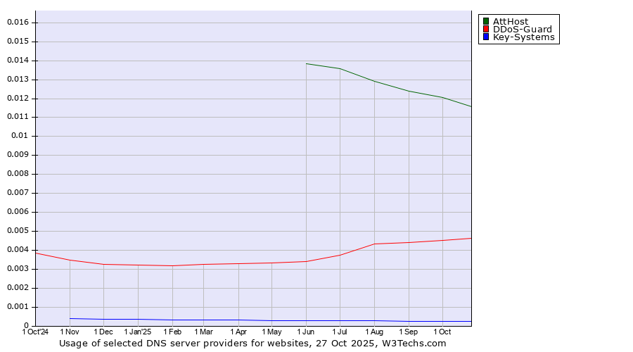 Historical trends in the usage of AttHost vs. DDoS-Guard vs. Key-Systems