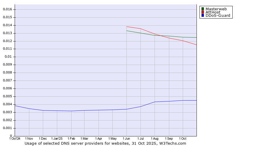 Historical trends in the usage of Masterweb vs. AttHost vs. DDoS-Guard