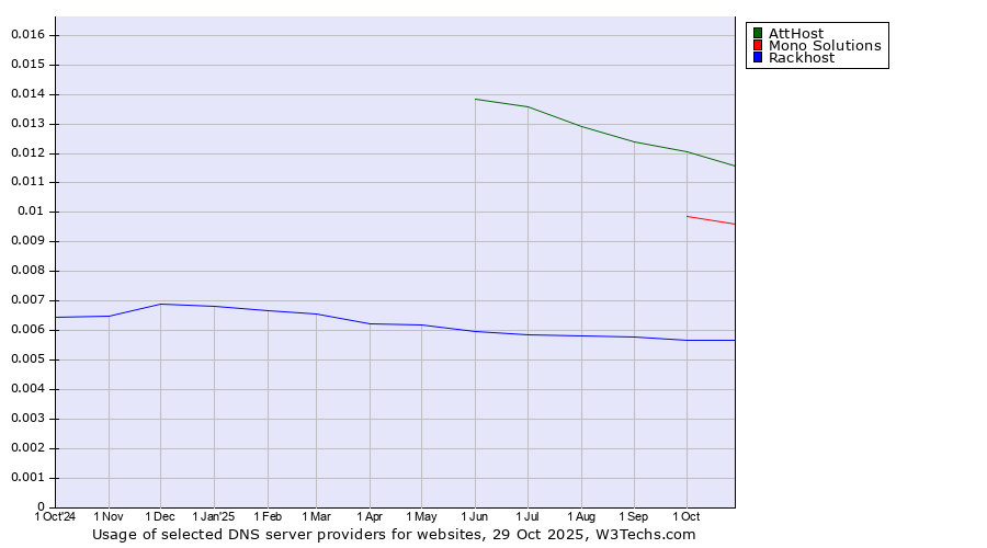 Historical trends in the usage of AttHost vs. Mono Solutions vs. Rackhost