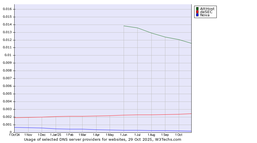 Historical trends in the usage of AttHost vs. deSEC vs. Nova