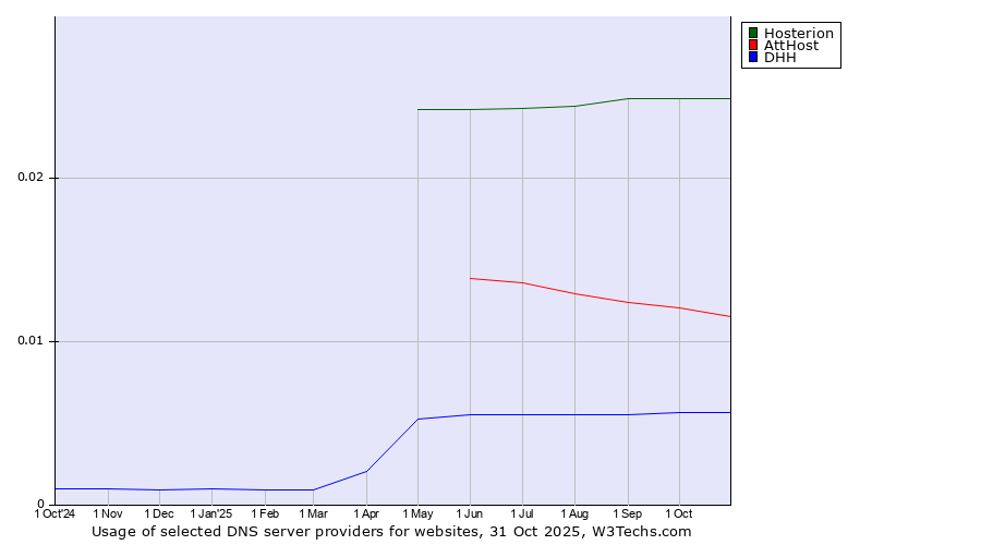 Historical trends in the usage of Hosterion vs. AttHost vs. DHH