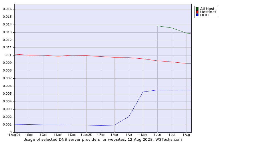 Historical trends in the usage of AttHost vs. Hostinet vs. DHH
