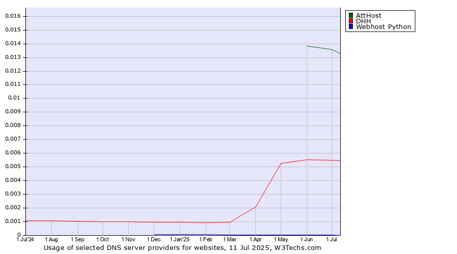 Historical trends in the usage of AttHost vs. DHH vs. Webhost Python