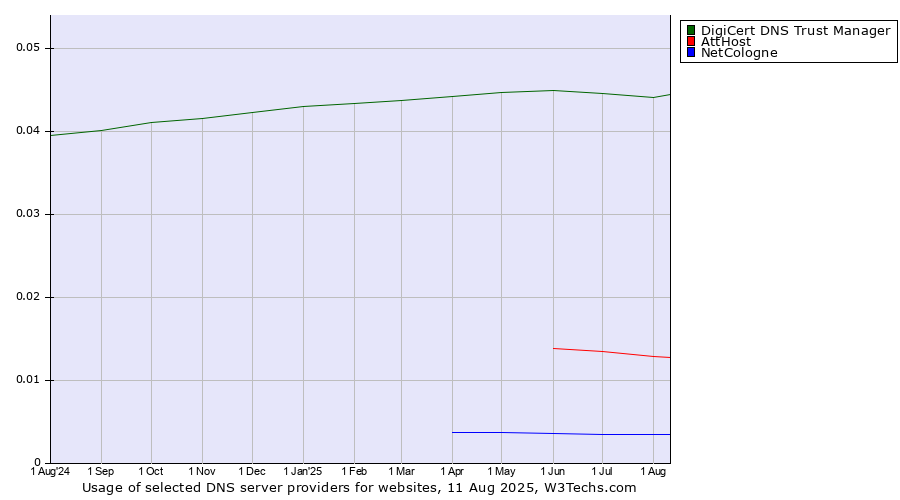 Historical trends in the usage of DigiCert DNS Trust Manager vs. AttHost vs. NetCologne