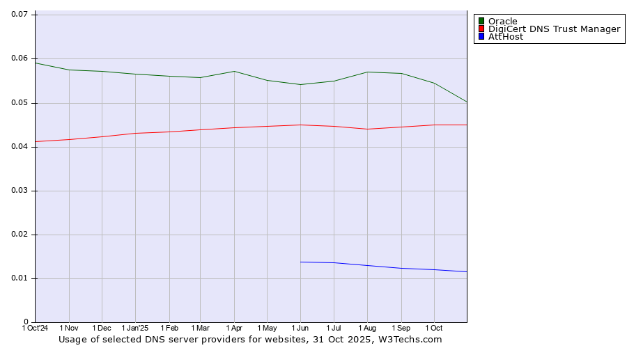 Historical trends in the usage of Oracle vs. DigiCert DNS Trust Manager vs. AttHost