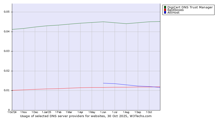 Historical trends in the usage of DigiCert DNS Trust Manager vs. Raidboxes vs. AttHost