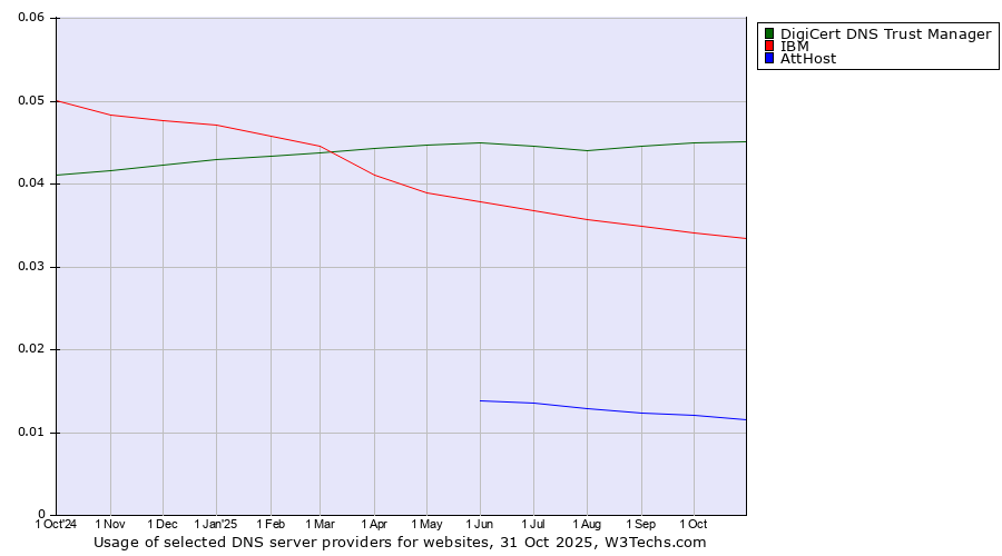 Historical trends in the usage of DigiCert DNS Trust Manager vs. IBM vs. AttHost