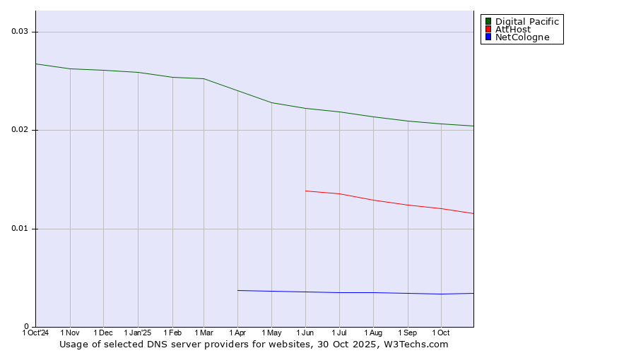 Historical trends in the usage of Digital Pacific vs. AttHost vs. NetCologne
