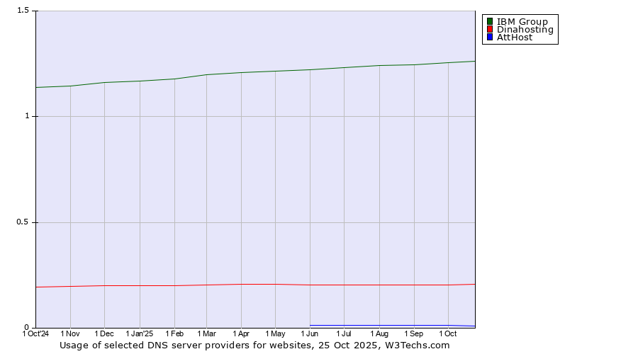 Historical trends in the usage of IBM Group vs. Dinahosting vs. AttHost