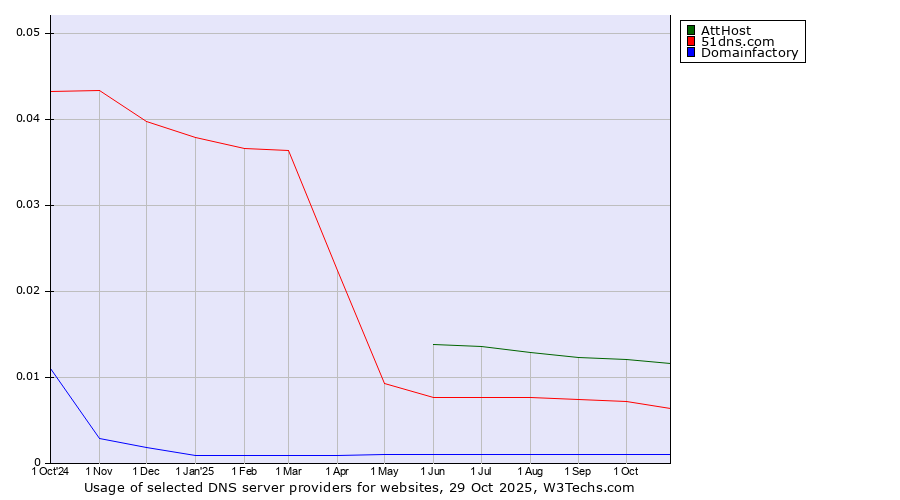 Historical trends in the usage of AttHost vs. 51dns.com vs. Domainfactory