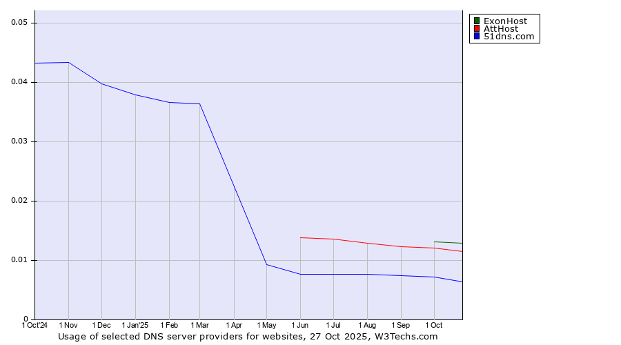 Historical trends in the usage of ExonHost vs. AttHost vs. 51dns.com