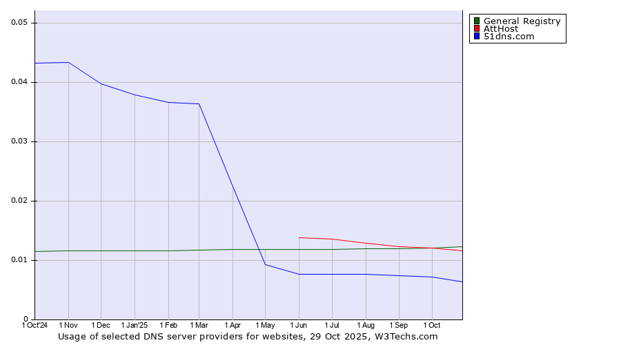 Historical trends in the usage of General Registry vs. AttHost vs. 51dns.com