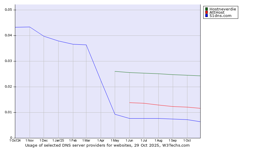 Historical trends in the usage of Hostneverdie vs. AttHost vs. 51dns.com