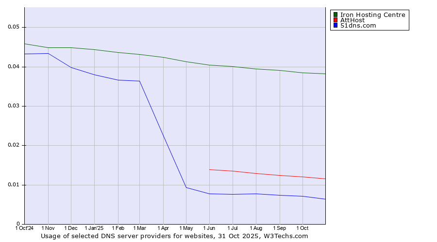 Historical trends in the usage of Iron Hosting Centre vs. AttHost vs. 51dns.com
