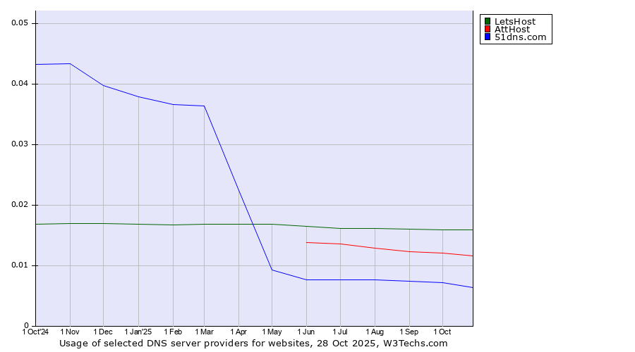 Historical trends in the usage of LetsHost vs. AttHost vs. 51dns.com