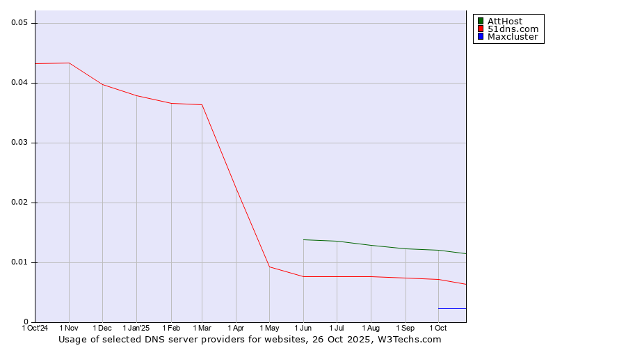 Historical trends in the usage of AttHost vs. 51dns.com vs. Maxcluster