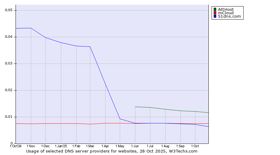 Historical trends in the usage of AttHost vs. mCloud vs. 51dns.com