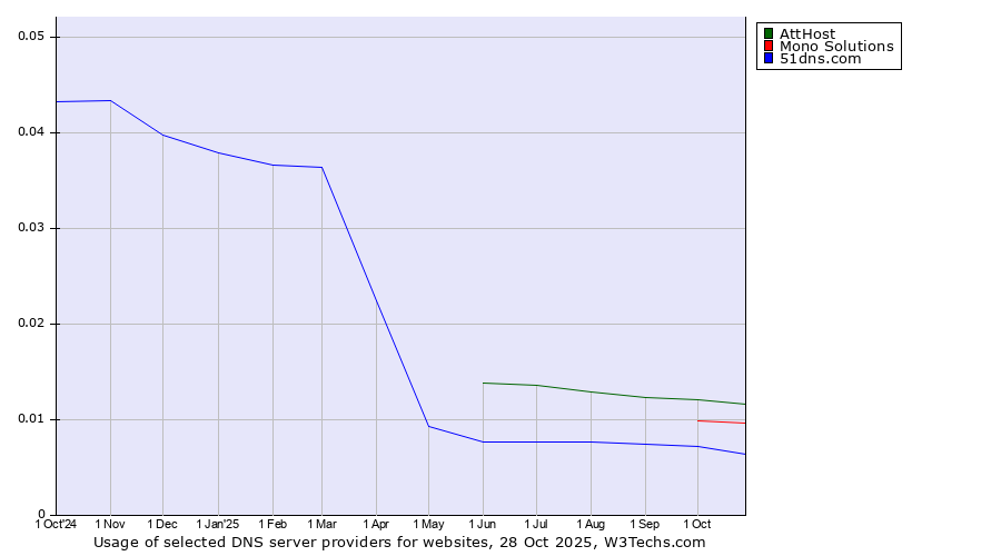 Historical trends in the usage of AttHost vs. Mono Solutions vs. 51dns.com