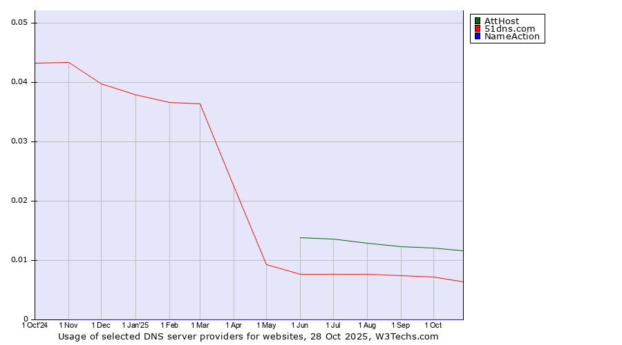Historical trends in the usage of AttHost vs. 51dns.com vs. NameAction