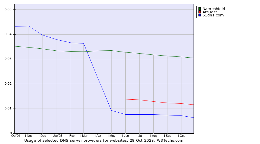 Historical trends in the usage of Nameshield vs. AttHost vs. 51dns.com