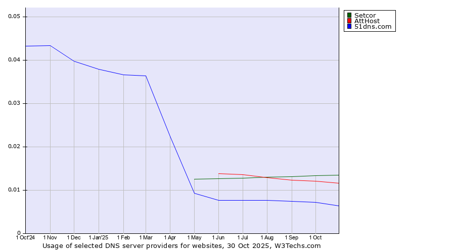 Historical trends in the usage of Setcor vs. AttHost vs. 51dns.com