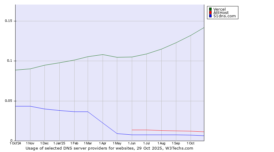 Historical trends in the usage of Vercel vs. AttHost vs. 51dns.com