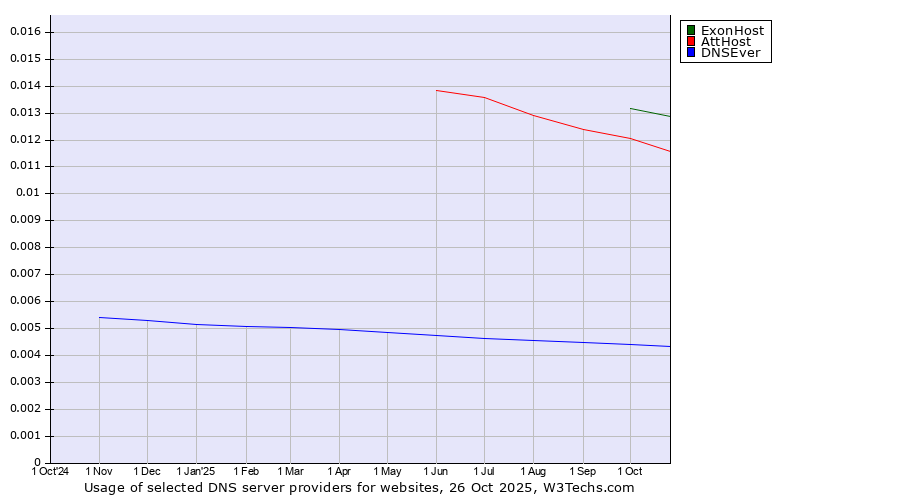 Historical trends in the usage of ExonHost vs. AttHost vs. DNSEver