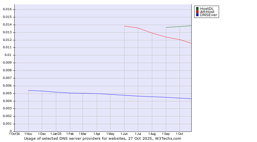 Historical trends in the usage of HostDL vs. AttHost vs. DNSEver