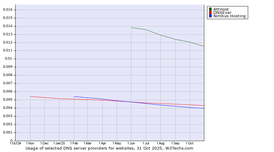 Historical trends in the usage of AttHost vs. DNSEver vs. Nimbus Hosting