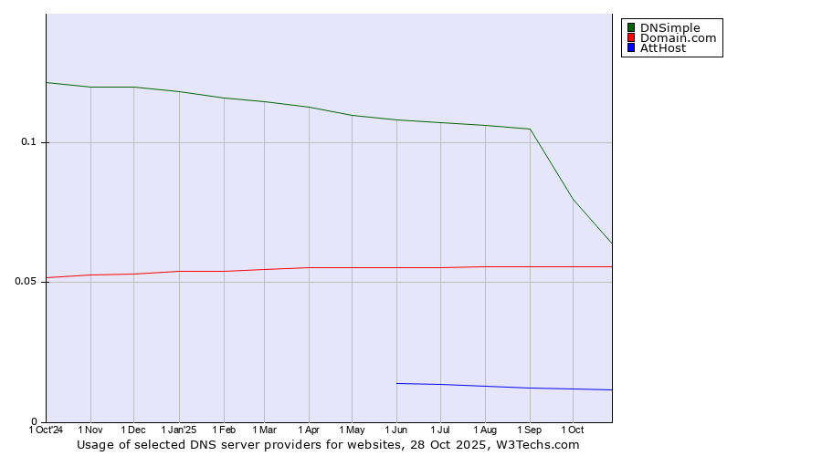 Historical trends in the usage of DNSimple vs. Domain.com vs. AttHost