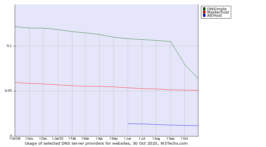 Historical trends in the usage of DNSimple vs. Masterhost vs. AttHost