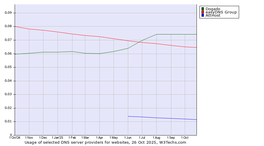 Historical trends in the usage of Dogado vs. easyDNS Group vs. AttHost