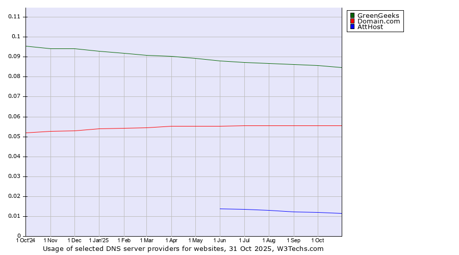 Historical trends in the usage of GreenGeeks vs. Domain.com vs. AttHost