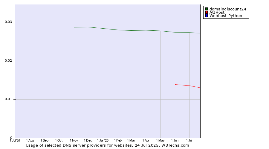 Historical trends in the usage of domaindiscount24 vs. AttHost vs. Webhost Python