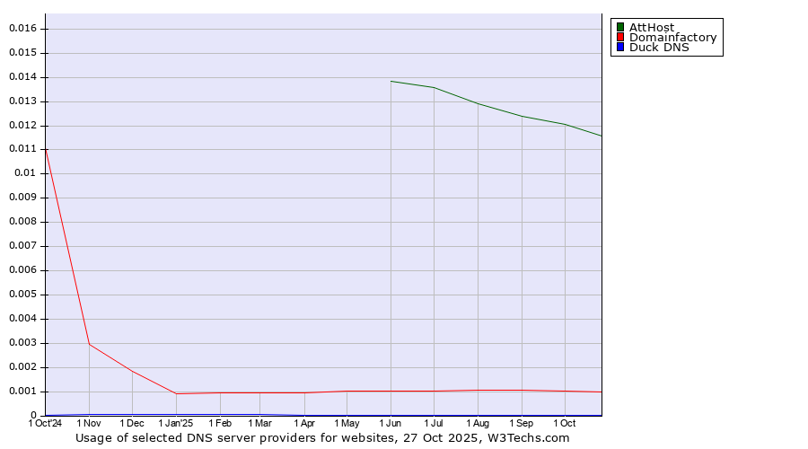 Historical trends in the usage of AttHost vs. Domainfactory vs. Duck DNS