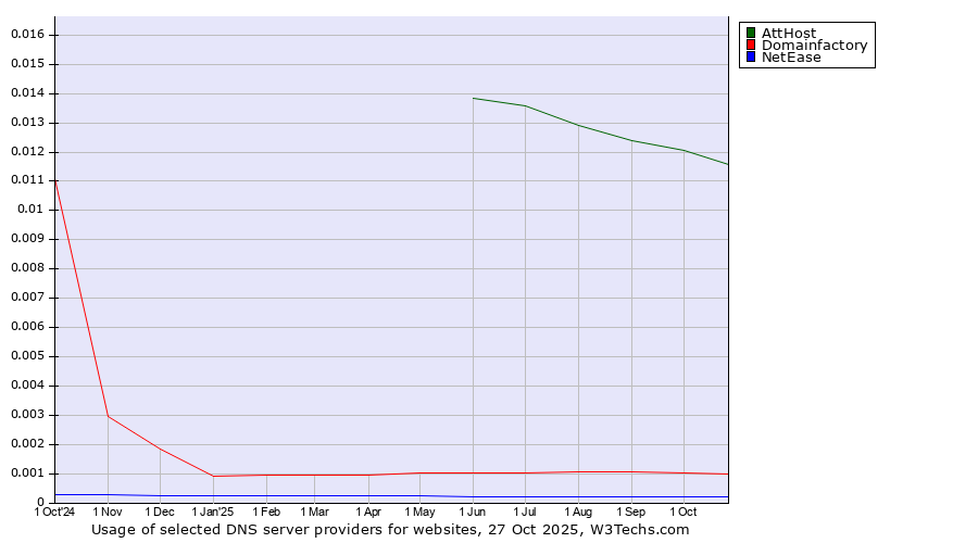 Historical trends in the usage of AttHost vs. Domainfactory vs. NetEase