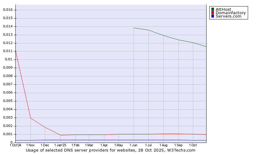 Historical trends in the usage of AttHost vs. Domainfactory vs. Servers.com